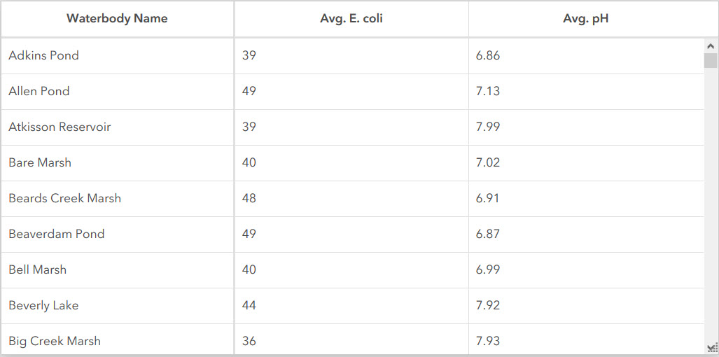 Table from grouped values